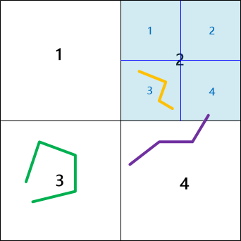 Hierarchical spatial grids