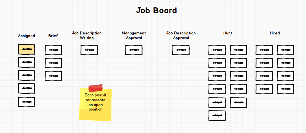 The kanban-inspired job board