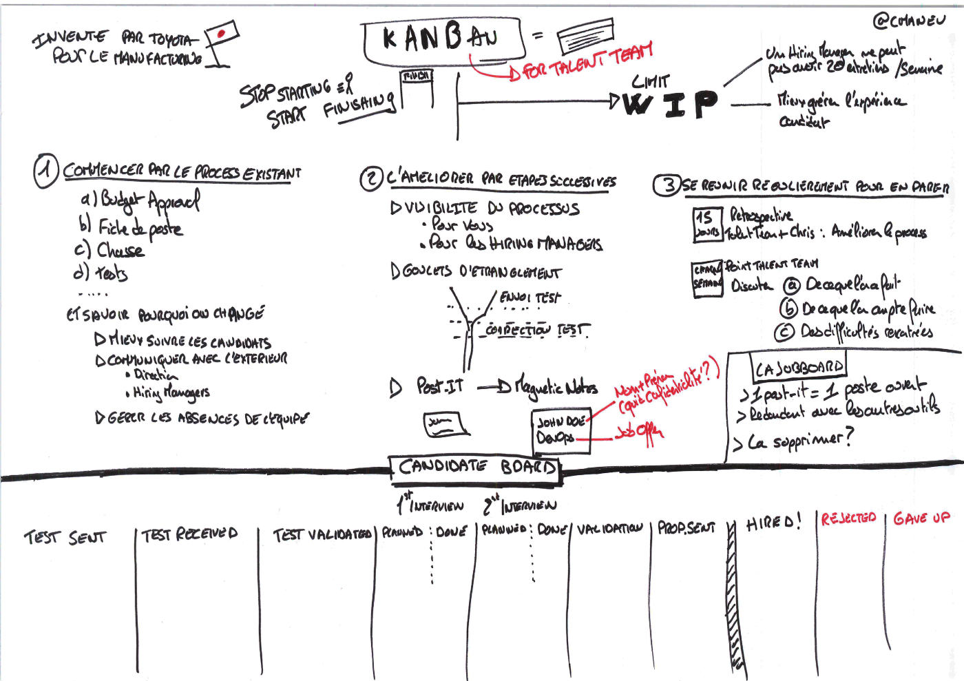 My sketchnote about our Kanban iteration #2, used as a training support (in French)